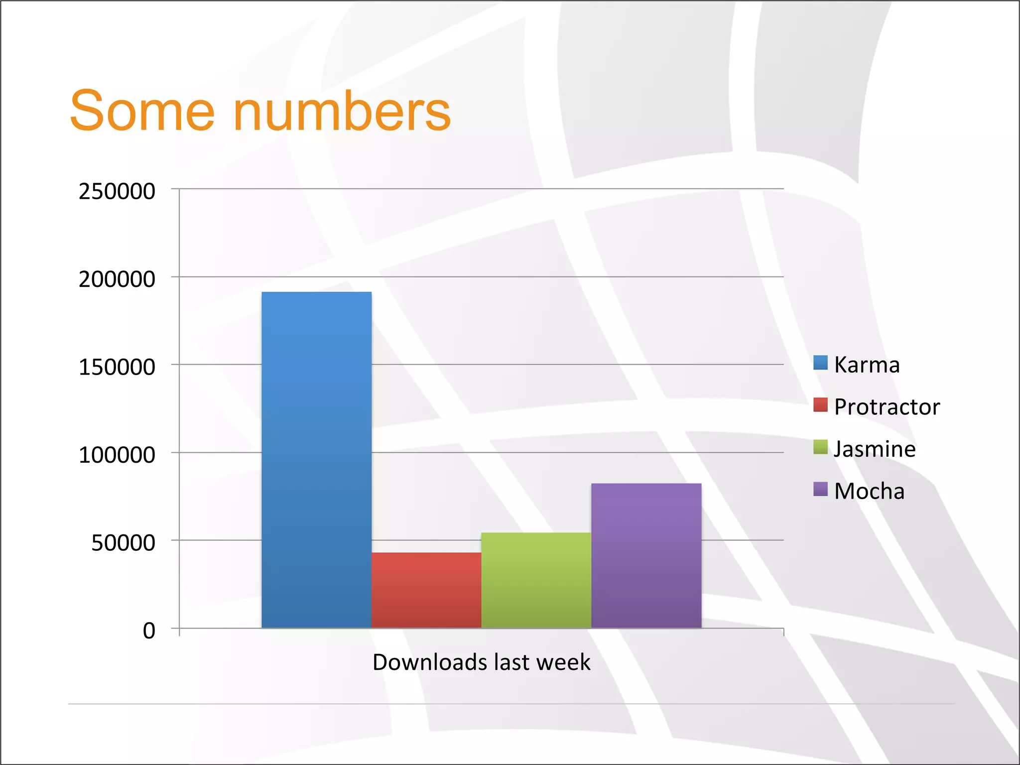 Some numbers
0	
  
50000	
  
100000	
  
150000	
  
200000	
  
250000	
  
Downloads	
  last	
  week	
  
Karma	
  
Protractor	
  
Jasmine	
  
Mocha	
  
 
