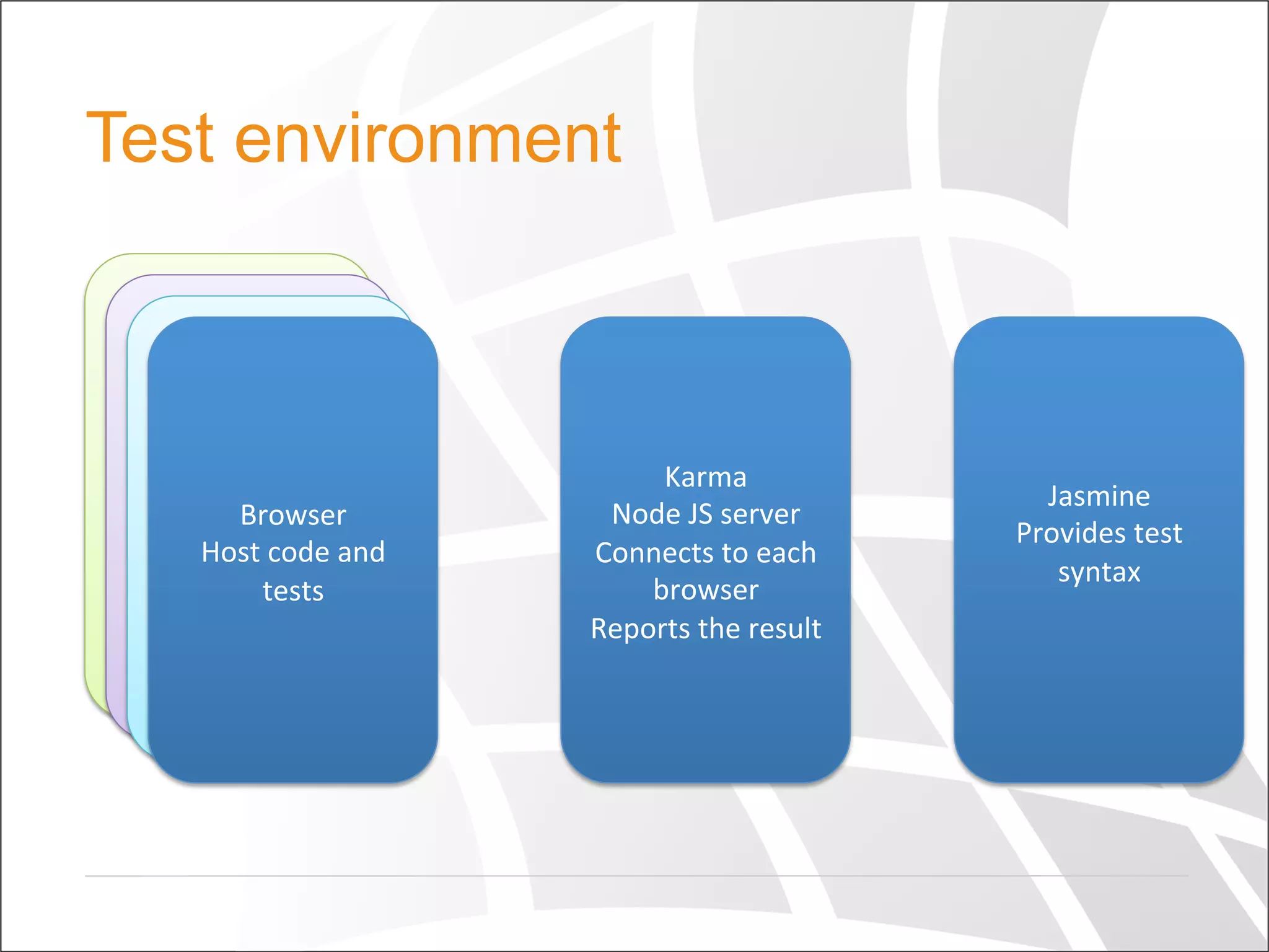 Test environment
Browser	
  
Host	
  code	
  and	
  
tests	
  
Karma	
  
Node	
  JS	
  server	
  
Connects	
  to	
  each	
  
browser	
  
Reports	
  the	
  result	
  
Browser	
  
Host	
  code	
  and	
  
tests	
  
Browser	
  
Host	
  code	
  and	
  
tests	
  
Browser	
  
Host	
  code	
  and	
  
tests	
  
Jasmine	
  
Provides	
  test	
  
syntax	
  
	
  
 