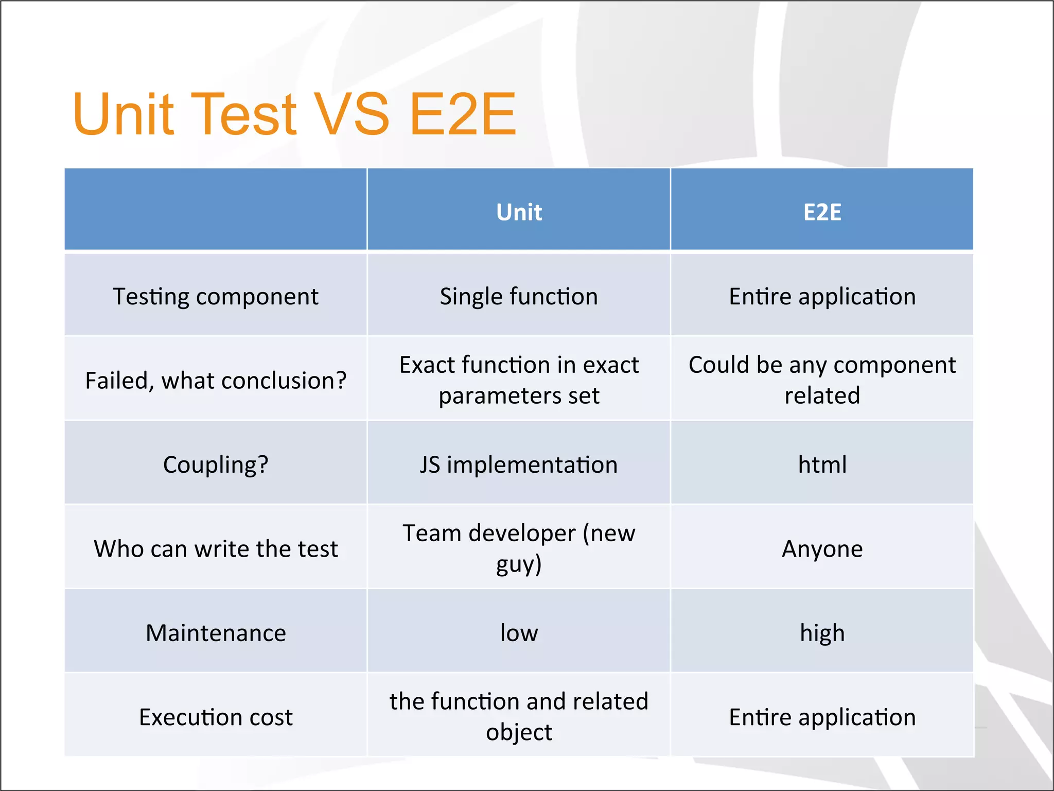 Unit Test VS E2E
Unit	
   E2E	
  
Tes+ng	
  component	
   Single	
  func+on	
   En+re	
  applica+on	
  
Failed,	
  what	
  conclusion?	
  
Exact	
  func+on	
  in	
  exact	
  
parameters	
  set	
  
Could	
  be	
  any	
  component	
  
related	
  
Coupling?	
   JS	
  implementa+on	
   html	
  
Who	
  can	
  write	
  the	
  test	
  
Team	
  developer	
  (new	
  
guy)	
  
Anyone	
  
Maintenance	
  	
   low	
   high	
  
Execu+on	
  cost	
  
the	
  func+on	
  and	
  related	
  
object	
  
En+re	
  applica+on	
  
 
