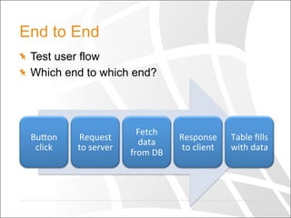 End to End
  Test user flow
  Which end to which end?
BuQon	
  
click	
  
Request	
  
to	
  server	
  
Fetch	
  
data	
  
from	
  DB	
  
Response	
  
to	
  client	
  
Table	
  ﬁlls	
  
with	
  data	
  
 