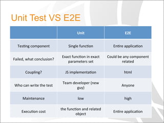 Unit Test VS E2E
Unit	
   E2E	
  
Tes+ng	
  component	
   Single	
  func+on	
   En+re	
  applica+on	
  
Failed,	
  what	
  conclusion?	
  
Exact	
  func+on	
  in	
  exact	
  
parameters	
  set	
  
Could	
  be	
  any	
  component	
  
related	
  
Coupling?	
   JS	
  implementa+on	
   html	
  
Who	
  can	
  write	
  the	
  test	
  
Team	
  developer	
  (new	
  
guy)	
  
Anyone	
  
Maintenance	
  	
   low	
   high	
  
Execu+on	
  cost	
  
the	
  func+on	
  and	
  related	
  
object	
  
En+re	
  applica+on	
  
 