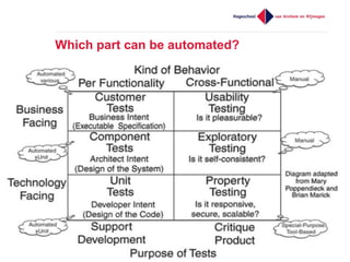 Which part can be automated?
 