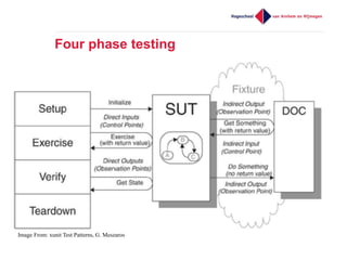 Four phase testing
Image From: xunit Test Patterns, G. Meszaros
 