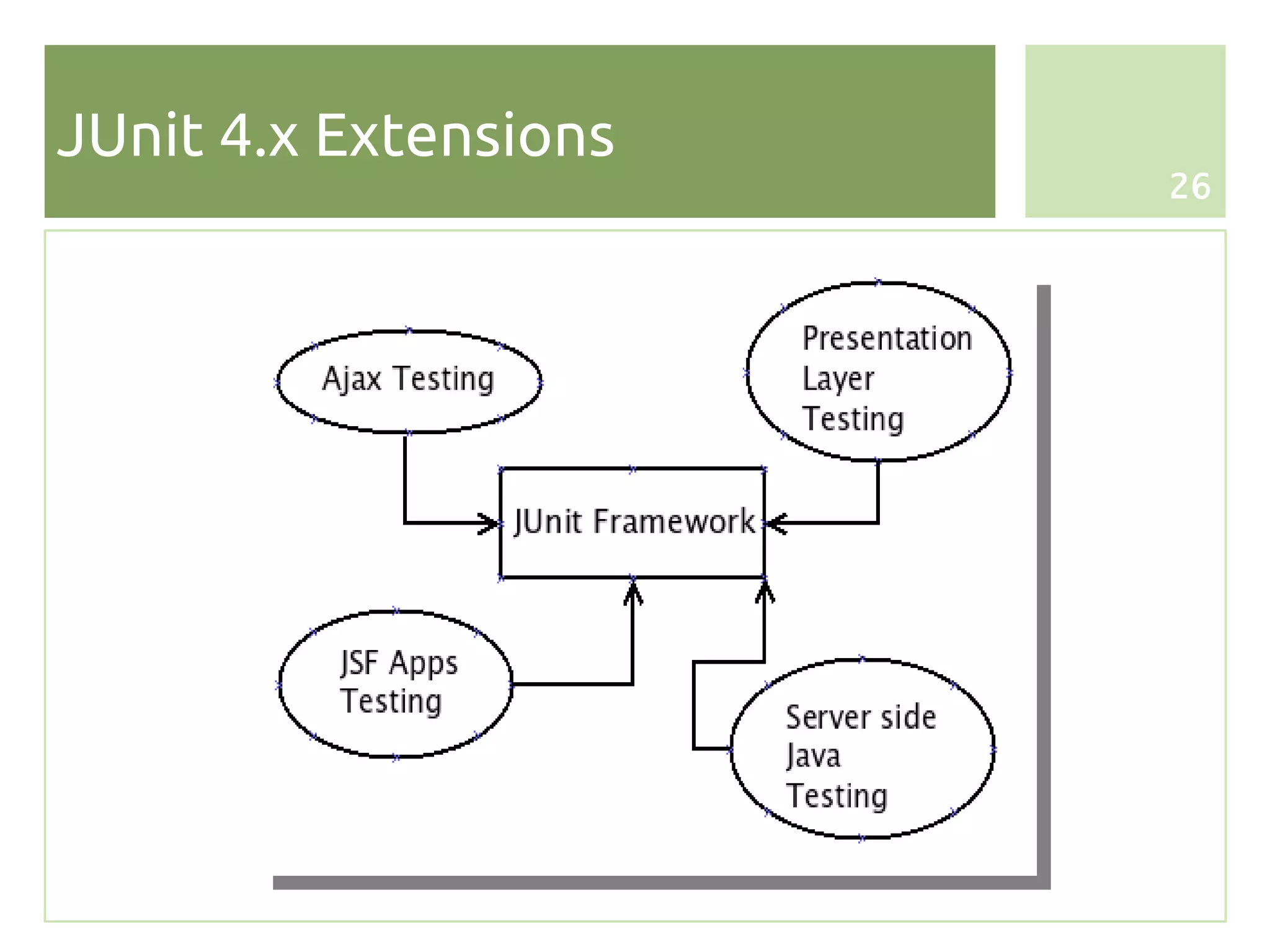 JUnit 4.x Extensions
                       26
 