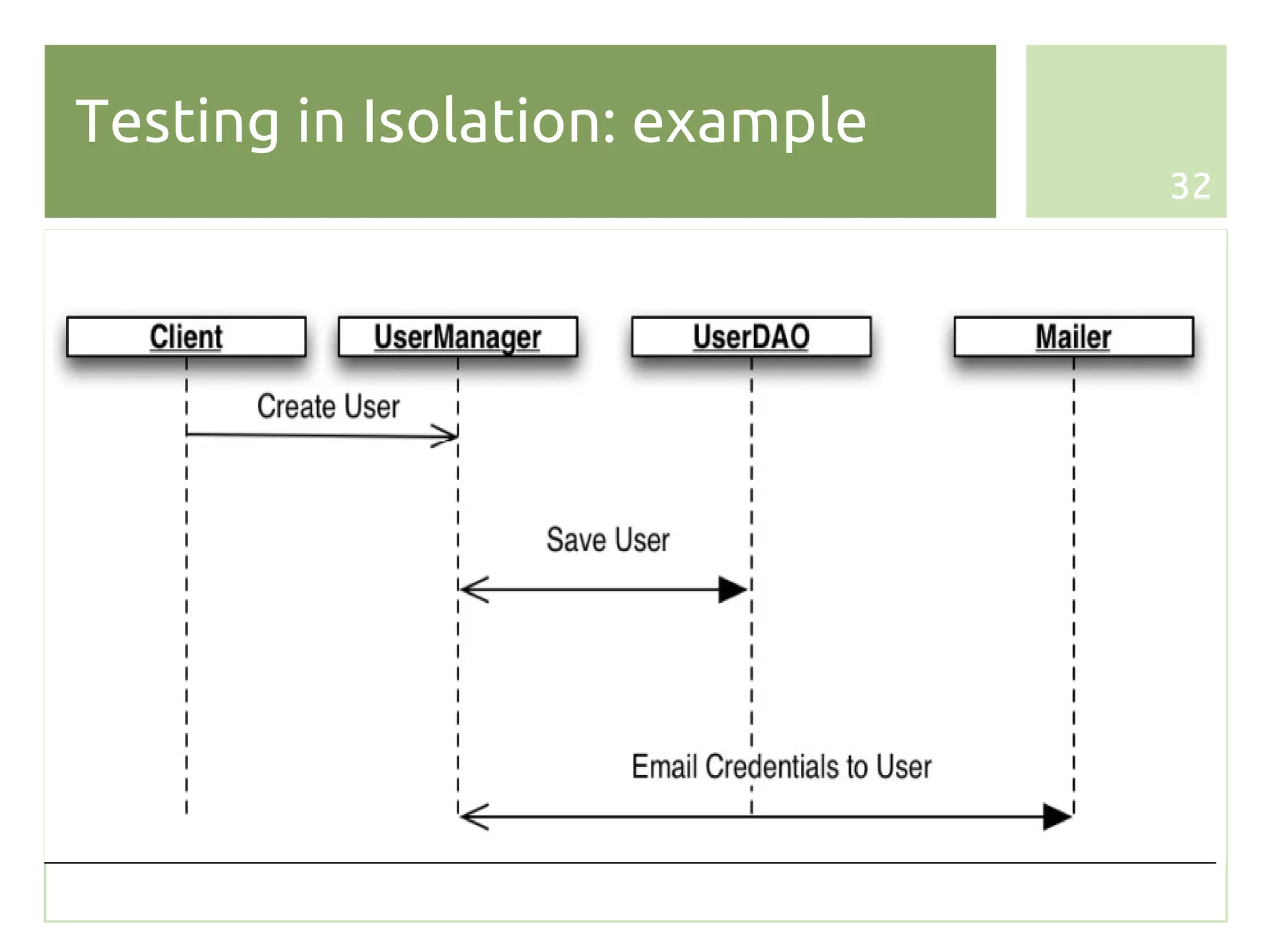 Testing in Isolation: example
                                32
 