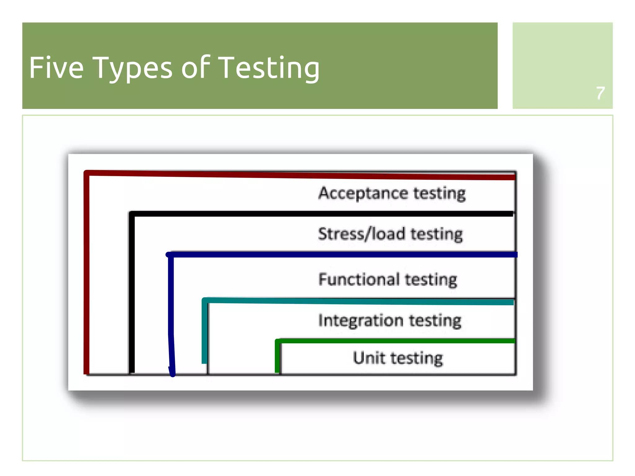 Five Types of Testing
                        7
 