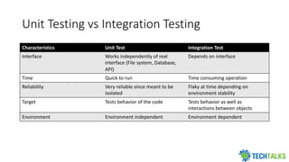 Unit Testing and role of Test doubles | PDF