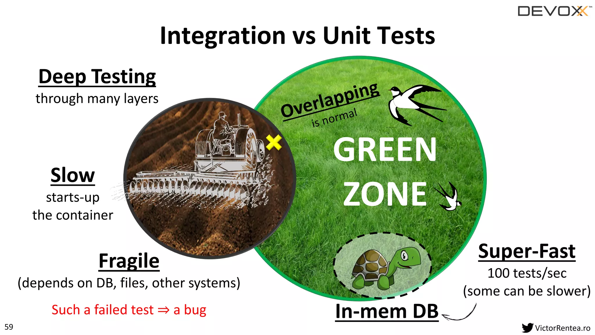59 VictorRentea.ro
GREEN
ZONE
Integration vs Unit Tests
Deep Testing
through many layers
Fragile
(depends on DB, files, other systems)
Such a failed test ⇒ a bug
Super-Fast
100 tests/sec
(some can be slower)
Slow
starts-up
the container
In-mem DB
 
