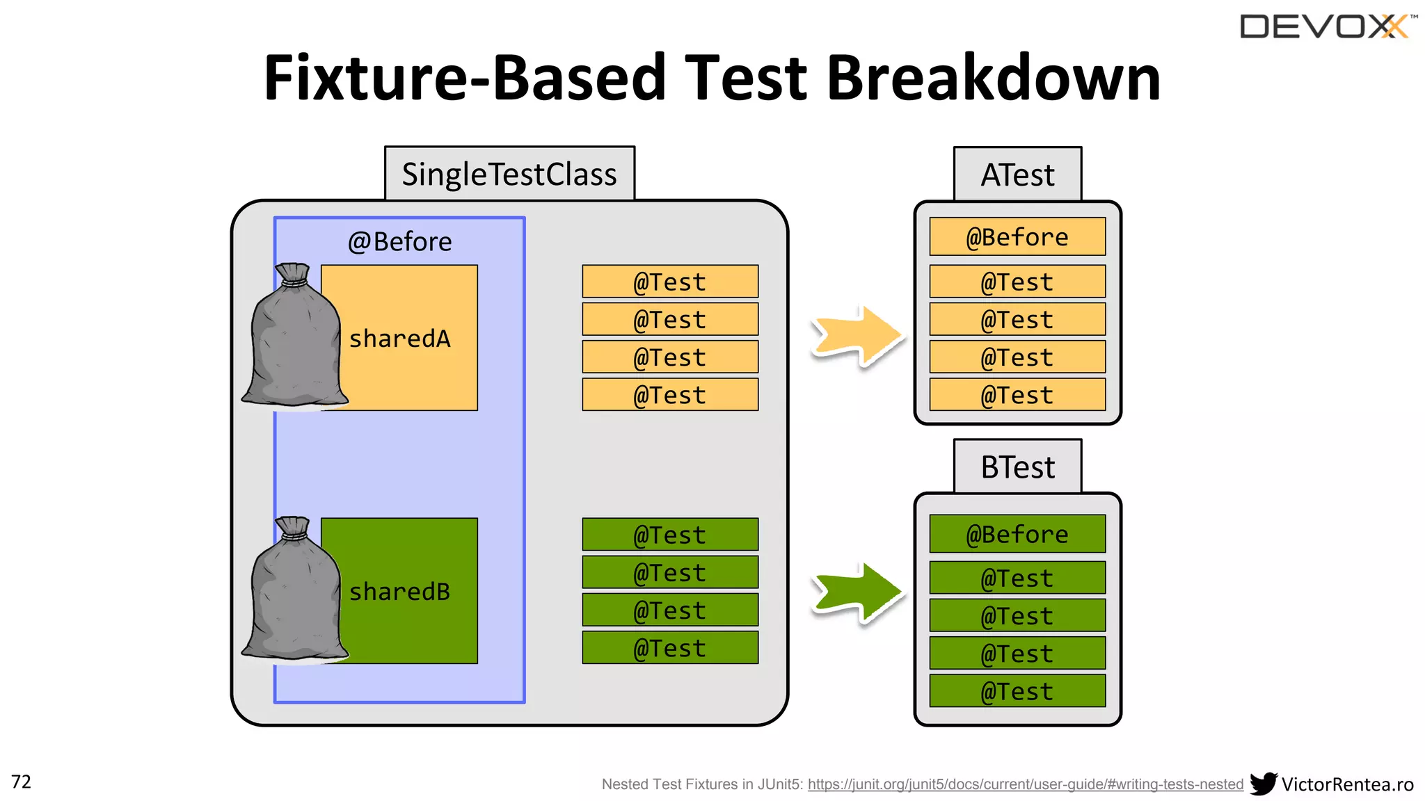 72 VictorRentea.ro
SingleTestClass ATest
BTest
Fixture-Based Test Breakdown
@Before
Nested Test Fixtures in JUnit5: https://junit.org/junit5/docs/current/user-guide/#writing-tests-nested
@Test
@Test
@Test
sharedA
@Test
@Test
@Test
@Test
@Test
@Before
@Test
@Test
@Test
@Test
@Test
@Test
@Test
@Test
@Before
sharedB
 