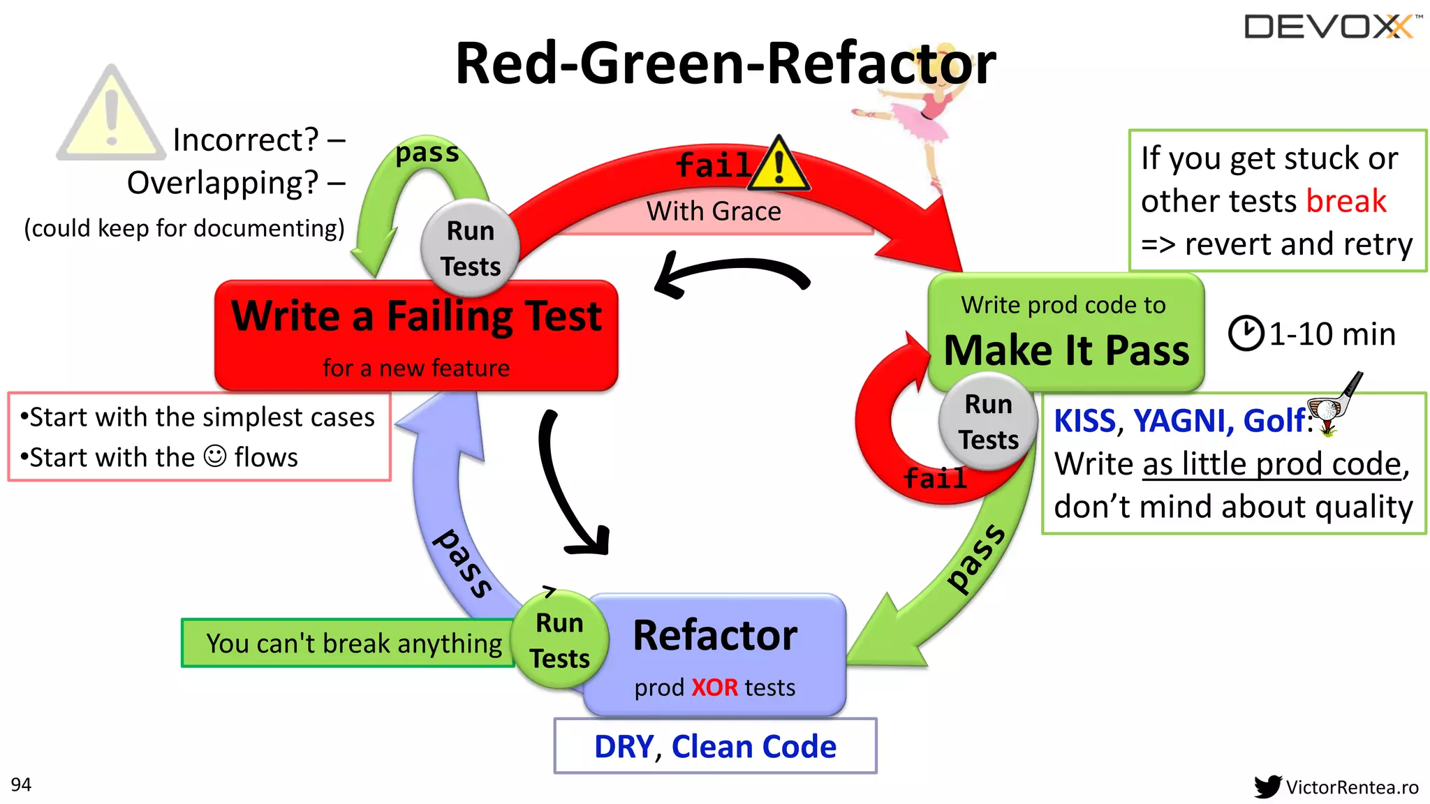 94 VictorRentea.ro
Red-Green-Refactor
With Grace
fail
KISS, YAGNI, Golf:
Write as little prod code,
don’t mind about quality
You can't break anything
•Start with the simplest cases
•Start with the ☺ flows
If you get stuck or
other tests break
=> revert and retry
DRY, Clean Code
Write prod code to
Make It Pass
Write a Failing Test
for a new feature
Refactor
prod XOR tests
pass
fail
Run
Tests
Run
Tests
Run
Tests
1-10 min
Incorrect? –
Overlapping? –
(could keep for documenting)
 