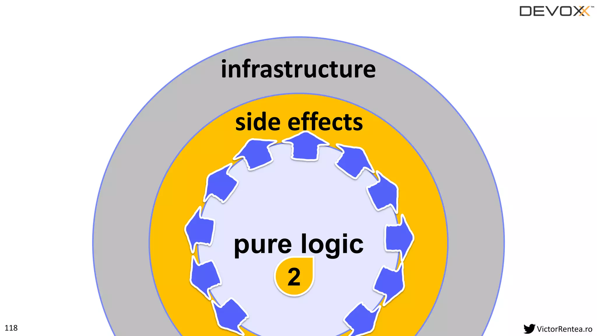 118 VictorRentea.ro
infrastructure
domain
side effects
pure logic
2
 