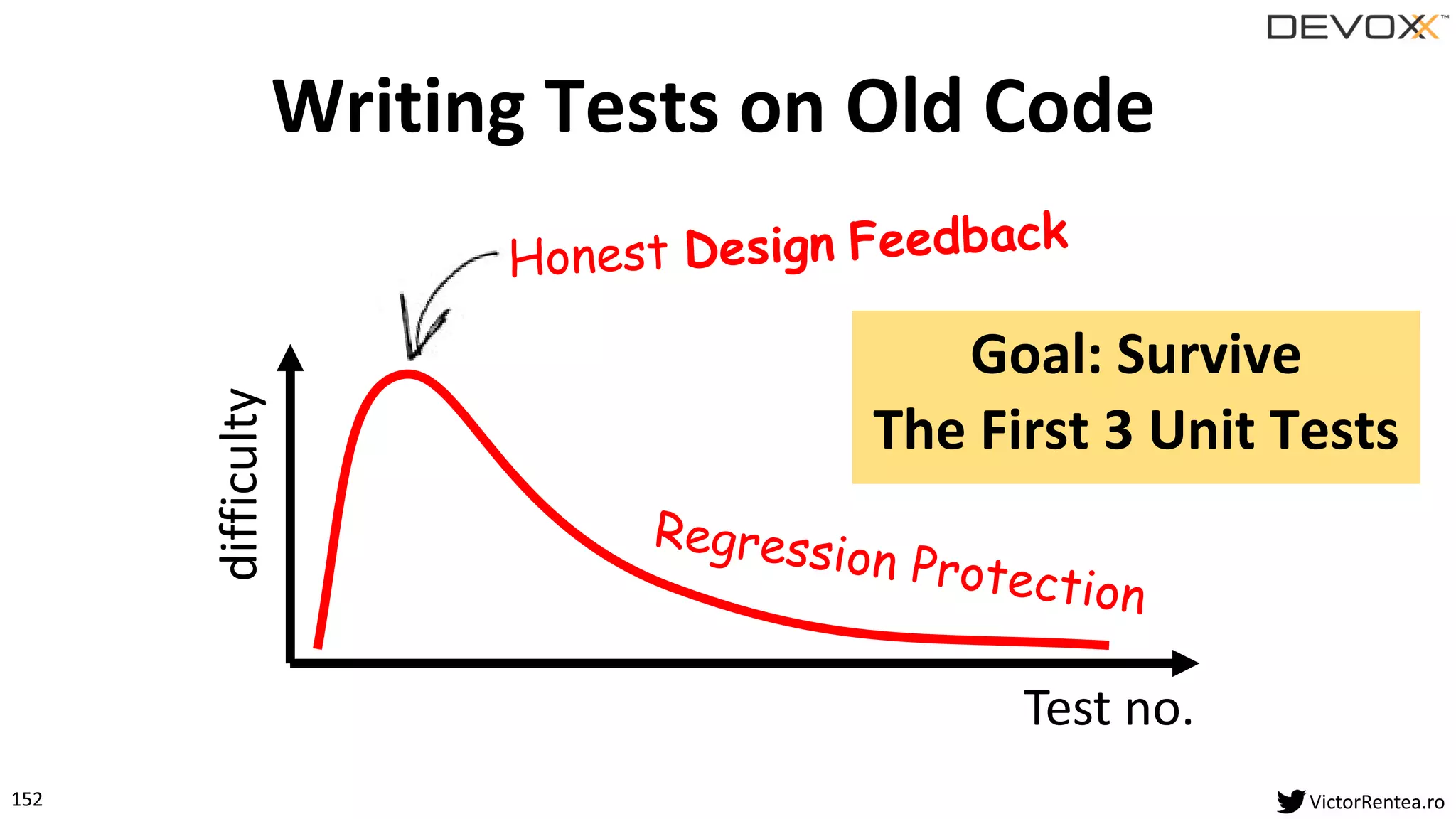 152 VictorRentea.ro
Goal: Survive
The First 3 Unit Tests
Test no.
difficulty
Writing Tests on Old Code
 