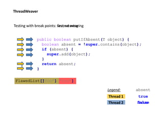 public boolean putIfAbsent(T object) {
boolean absent = !super.contains(object);
if (absent) {
super.add(object);
}
return absent;
}
Testing with break points: first weaving
FlawedList["foo", "foo"]FlawedList["foo"]FlawedList[]
Testing with break points: second weaving
Thread 1
Thread 2
Legend: absent
true
falsetrue
ThreadWeaver
 