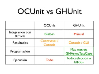 OCUnit vs GHUnit
                    OCUnit           GHUnit
Integración con
                    Built-in          Manual
    XCode
                  Contextual /
  Resultados                      Consola / GUI
                   Consola
                                   Más macros
Programación
                                 GHAsyncTestCase
                                 Todo, selección o
  Ejecución          Todo
                                     fallidos
 