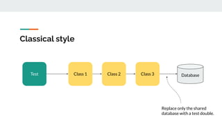 Classical style
Class 2
Class 1 Class 3
Test Database
Replace only the shared
database with a test double.
 