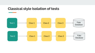 Classical style Isolation of tests
Class 2
Class 1 Class 3
Test 1 Fake
Database
Class 2
Class 1 Class 3
Test 2 Fake
Database
 