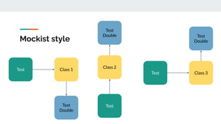 Mockist style
Class 1
Test
Class 2
Test
Class 3
Test
Test
Double
Test
Double Test
Double
 