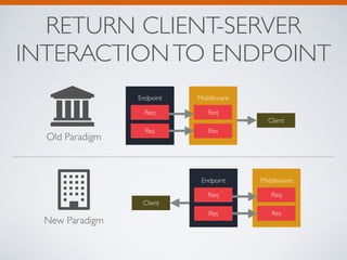 RETURN CLIENT-SERVER 
INTERACTION TO ENDPOINT 
Endpoint 
Req 
Res 
Middleware 
Req 
Res 
Client 
Endpoint 
Req 
Res 
Middl...