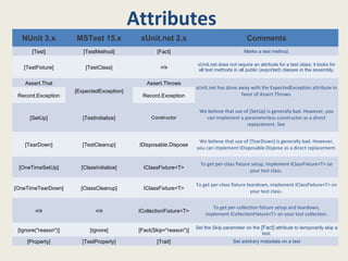 NUnit 3.x MSTest 15.x xUnit.net 2.x Comments
[Test] [TestMethod] [Fact] Marks a test method.
[TestFixture] [TestClass] n/a
xUnit.net does not require an attribute for a test class; it looks for 
all test methods in all public (exported) classes in the assembly.
Assert.That
[ExpectedException]
Assert.Throws
xUnit.net has done away with the ExpectedException attribute in
favor of Assert.Throws.Record.Exception Record.Exception
[SetUp] [TestInitialize] Constructor
We believe that use of [SetUp] is generally bad. However, you
can implement a parameterless constructor as a direct
replacement. See
[TearDown] [TestCleanup] IDisposable.Dispose
We believe that use of [TearDown] is generally bad. However,
you can implement IDisposable.Dispose as a direct replacement.
[OneTimeSetUp] [ClassInitialize] IClassFixture<T>
To get per-class fixture setup, implement IClassFixture<T> on
your test class.
[OneTimeTearDown] [ClassCleanup] IClassFixture<T>
To get per-class fixture teardown, implement IClassFixture<T> on
your test class.
n/a n/a ICollectionFixture<T>
To get per-collection fixture setup and teardown,
implement ICollectionFixture<T> on your test collection.
[Ignore("reason")] [Ignore] [Fact(Skip="reason")]
Set the Skip parameter on the [Fact] attribute to temporarily skip a 
test.
[Property] [TestProperty] [Trait] Set arbitrary metadata on a test
Attributes
 