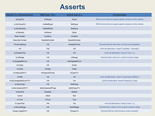 NUnit 3.x (Constraint) MSTest 15.x xUnit.net 2.x Comments
Is.EqualTo AreEqual Equal MSTest and xUnit.net support generic versions of this method
Is.Not.EqualTo AreNotEqual NotEqual MSTest and xUnit.net support generic versions of this method
Is.Not.SameAs AreNotSame NotSame  
Is.SameAs AreSame Same  
Does.Contain Contains Contains  
Does.Not.Contain DoesNotContain DoesNotContain  
Throws.Nothing n/a DoesNotThrow Ensures that the code does not throw any exceptions
n/a Fail n/a xUnit.net alternative: Assert.True(false, "message")
Is.GreaterThan n/a n/a xUnit.net alternative: Assert.True(x > y)
Is.InRange n/a InRange Ensures that a value is in a given inclusive range
Is.AssignableFrom n/a IsAssignableFrom  
Is.Empty n/a Empty  
Is.False IsFalse False  
Is.InstanceOf<T> IsInstanceOfType IsType<T>  
Is.NaN n/a n/a xUnit.net alternative: Assert.True(double.IsNaN(x))
Is.Not.AssignableFrom<T> n/a n/a xUnit.net alternative: Assert.False(obj is Type)
Is.Not.Empty n/a NotEmpty  
Is.Not.InstanceOf<T> IsNotInstanceOfType IsNotType<T>  
Is.Not.Null IsNotNull NotNull  
Is.Null IsNull Null  
Is.True IsTrue True  
Is.LessThan n/a n/a xUnit.net alternative: Assert.True(x < y)
Is.Not.InRange n/a NotInRange Ensures that a value is not in a given inclusive range
Throws.TypeOf<T> n/a Throws<T> Ensures that the code throws an exact exception
Asserts
 