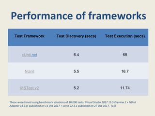 Performance of frameworks
These were timed using benchmark solutions of 10,000 tests. Visual Studio 2017 15.5 Preview 2 + NUnit
Adapter v3.9.0, published on 11 Oct 2017 + xUnit v2.3.1 published on 27 Oct 2017. [15]
Test Framework Test Discovery (secs) Test Execution (secs)
xUnit.net 6.4 68
NUnit 5.5 16.7
MSTest v2 5.2 11.74
 