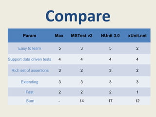 Compare
Param Max MSTest v2 NUnit 3.0 xUnit.net
Easy to learn  5 3 5 2
Support data driven tests  4 4 4 4
Rich set of assertions 3 2 3 2
Extending  3 3 3 3
Fast  2 2 2 1
Sum -  14 17 12
 