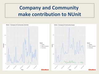 Company and Community
make contribution to NUnit
 