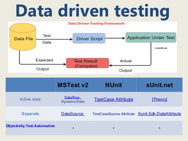 Unit testing framework