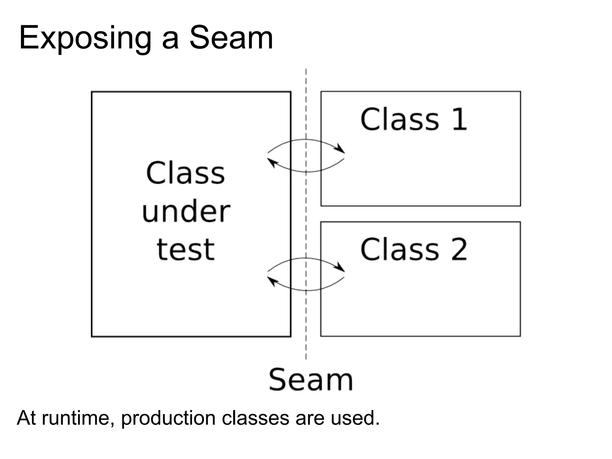 Unit Testing Fundamentals