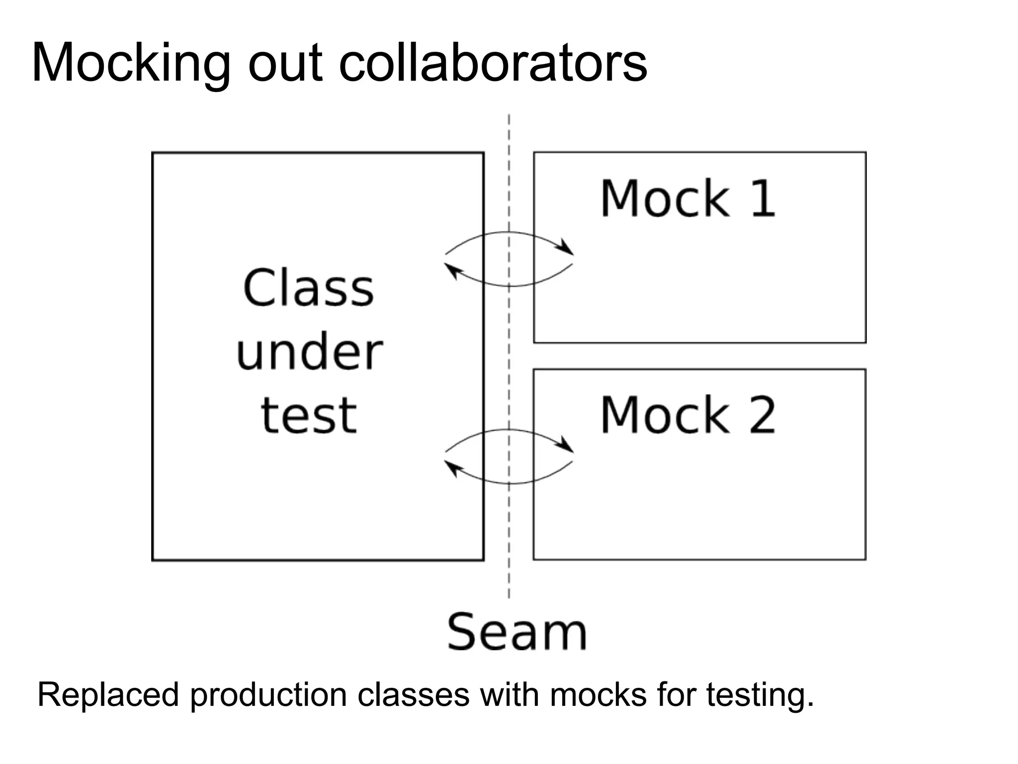 Unit Testing Fundamentals