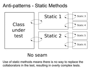 Unit Testing Fundamentals
