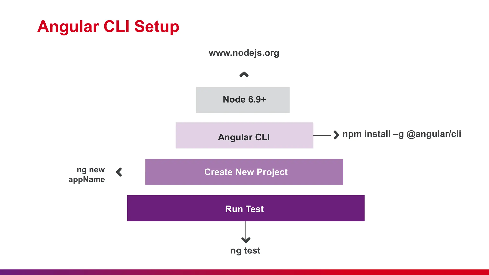 Angular CLI Setup
Node 6.9+
Run Test
Angular CLI
Create New Project
www.nodejs.org
npm install –g @angular/cli
ng new
appName
ng test
 