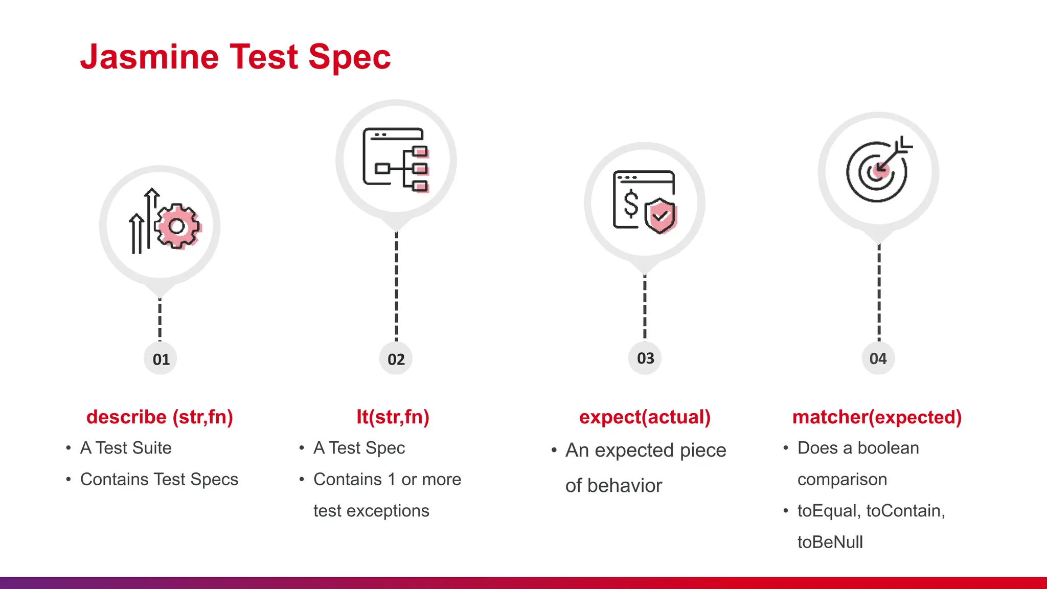 02
01
Jasmine Test Spec
03
• A Test Suite
• Contains Test Specs
describe (str,fn)
04
• A Test Spec
• Contains 1 or more
test exceptions
It(str,fn)
• An expected piece
of behavior
expect(actual)
• Does a boolean
comparison
• toEqual, toContain,
toBeNull
matcher(expected)
 