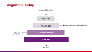 Angular CLI Setup
Node 6.9+
Run Test
Angular CLI
Create New Project
www.nodejs.org
npm install –g @angular/cli
ng new
appName
ng test
 