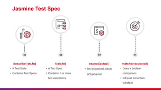 02
01
Jasmine Test Spec
03
• A Test Suite
• Contains Test Specs
describe (str,fn)
04
• A Test Spec
• Contains 1 or more
test exceptions
It(str,fn)
• An expected piece
of behavior
expect(actual)
• Does a boolean
comparison
• toEqual, toContain,
toBeNull
matcher(expected)
 