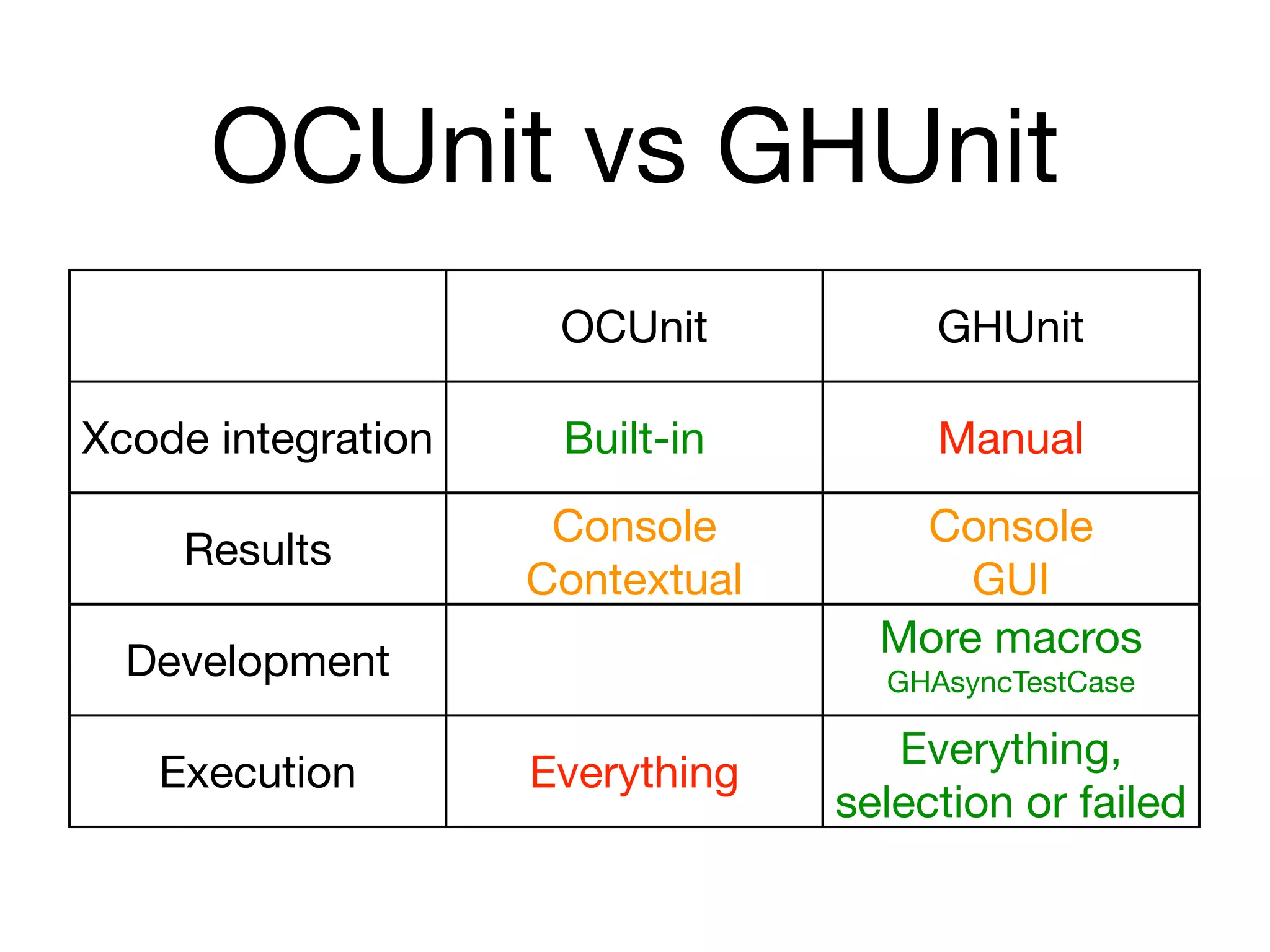 OCUnit vs GHUnit
                     OCUnit           GHUnit

Xcode integration    Built-in         Manual
                     Console        Console
    Results
                    Contextual         GUI
                                   More macros
  Development                      GHAsyncTestCase

                                    Everything,
   Execution        Everything
                                 selection or failed
 