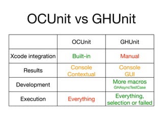OCUnit vs GHUnit
                     OCUnit           GHUnit

Xcode integration    Built-in         Manual
                     Console        Console
    Results
                    Contextual         GUI
                                   More macros
  Development                      GHAsyncTestCase

                                    Everything,
   Execution        Everything
                                 selection or failed
 