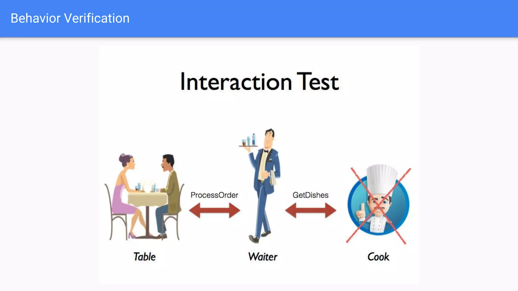 Behavior Verification 