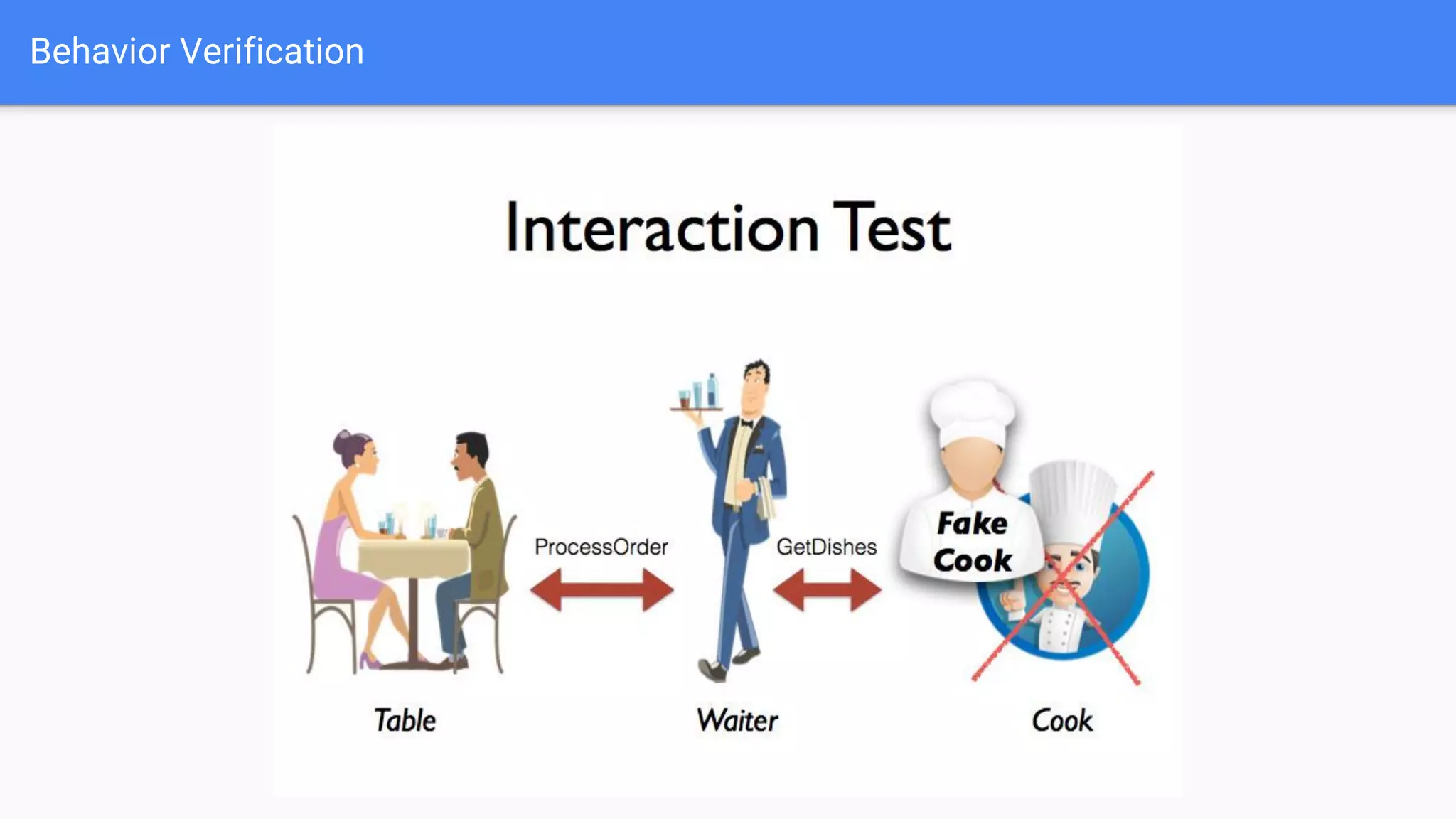 Behavior Verification 