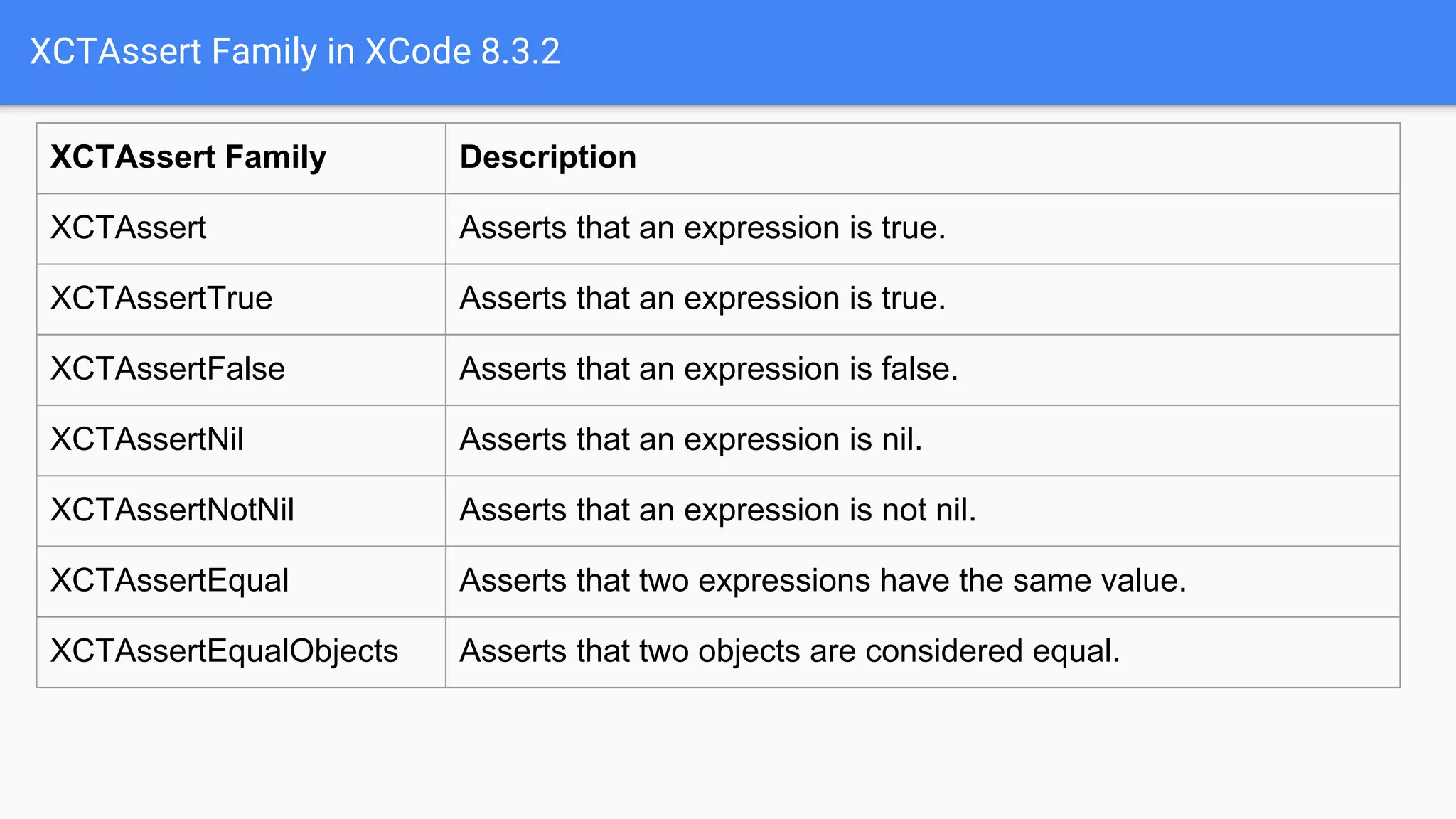 XCTAssert Family in XCode 8.3.2 XCTAssert Family Description XCTAssert Asserts that an expression is true. XCTAssertTrue Asserts that an expression is true. XCTAssertFalse Asserts that an expression is false. XCTAssertNil Asserts that an expression is nil. XCTAssertNotNil Asserts that an expression is not nil. XCTAssertEqual Asserts that two expressions have the same value. XCTAssertEqualObjects Asserts that two objects are considered equal. 