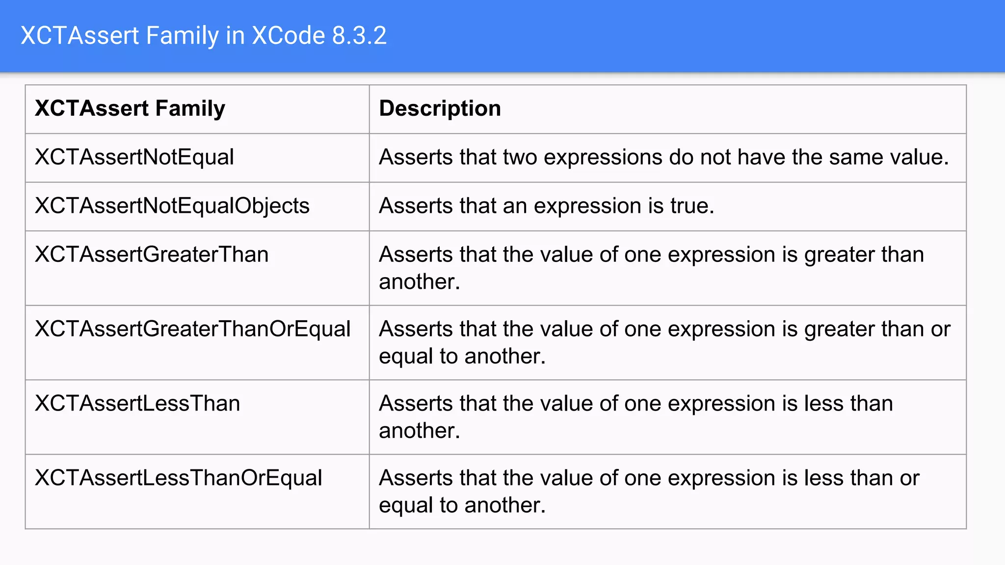 XCTAssert Family in XCode 8.3.2 XCTAssert Family Description XCTAssertNotEqual Asserts that two expressions do not have the same value. XCTAssertNotEqualObjects Asserts that an expression is true. XCTAssertGreaterThan Asserts that the value of one expression is greater than another. XCTAssertGreaterThanOrEqual Asserts that the value of one expression is greater than or equal to another. XCTAssertLessThan Asserts that the value of one expression is less than another. XCTAssertLessThanOrEqual Asserts that the value of one expression is less than or equal to another. 
