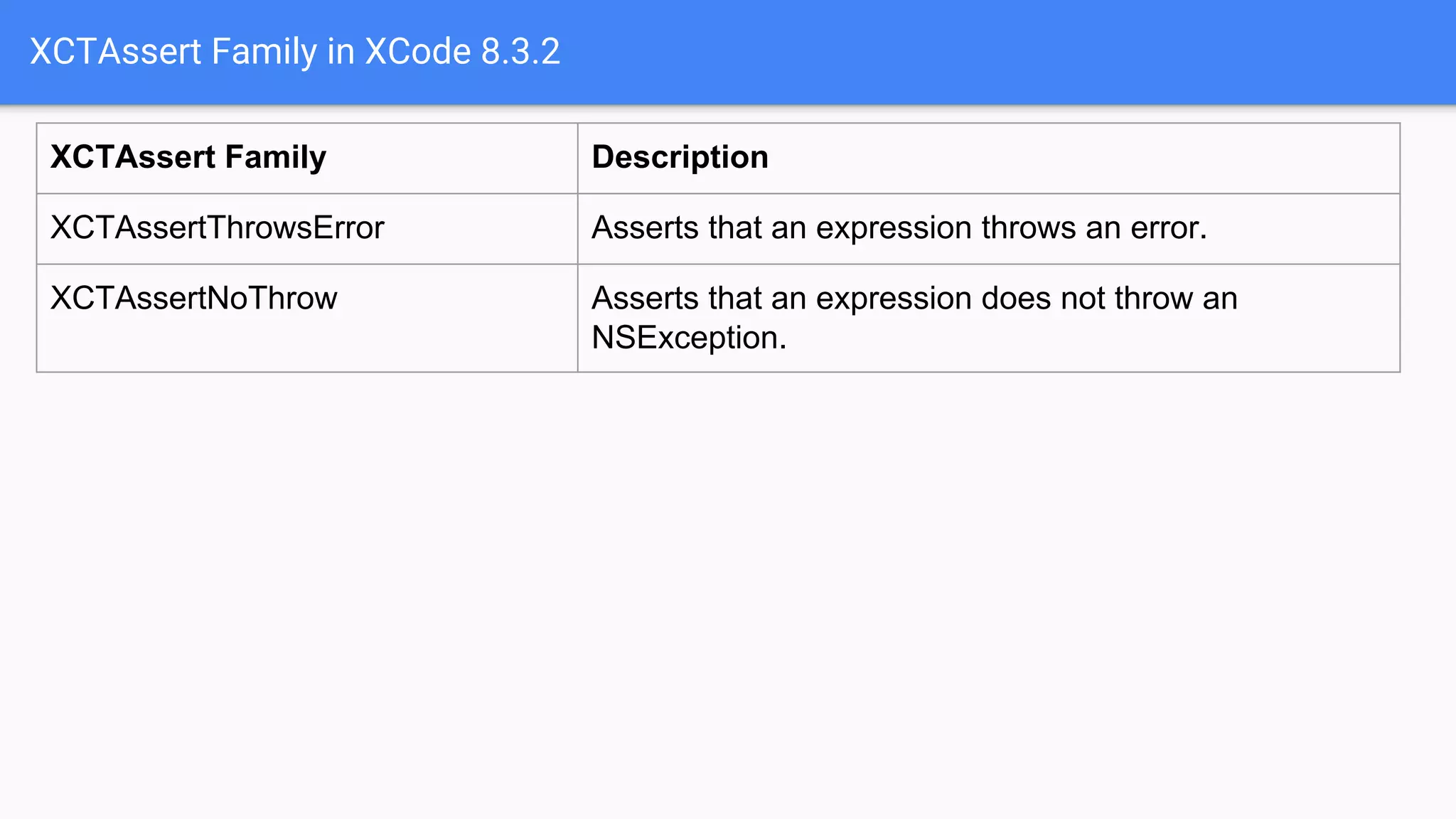 XCTAssert Family in XCode 8.3.2 XCTAssert Family Description XCTAssertThrowsError Asserts that an expression throws an error. XCTAssertNoThrow Asserts that an expression does not throw an NSException. 