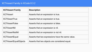XCTAssert Family in XCode 8.3.2
XCTAssert Family Description
XCTAssert Asserts that an expression is true.
XCTAssertTrue Asserts that an expression is true.
XCTAssertFalse Asserts that an expression is false.
XCTAssertNil Asserts that an expression is nil.
XCTAssertNotNil Asserts that an expression is not nil.
XCTAssertEqual Asserts that two expressions have the same value.
XCTAssertEqualObjects Asserts that two objects are considered equal.
 