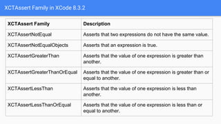 XCTAssert Family in XCode 8.3.2
XCTAssert Family Description
XCTAssertNotEqual Asserts that two expressions do not have the same value.
XCTAssertNotEqualObjects Asserts that an expression is true.
XCTAssertGreaterThan Asserts that the value of one expression is greater than
another.
XCTAssertGreaterThanOrEqual Asserts that the value of one expression is greater than or
equal to another.
XCTAssertLessThan Asserts that the value of one expression is less than
another.
XCTAssertLessThanOrEqual Asserts that the value of one expression is less than or
equal to another.
 