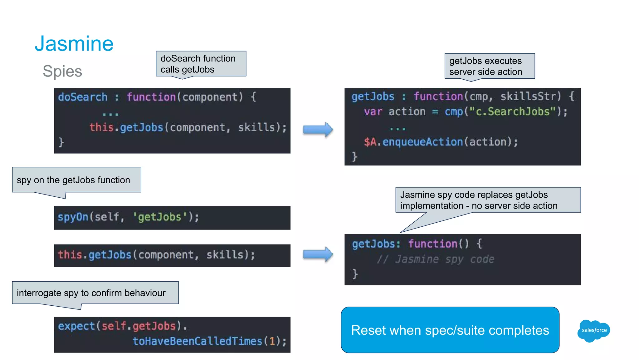 Jasmine
Spies
Reset when spec/suite completes
doSearch function
calls getJobs
getJobs executes
server side action
spy on the getJobs function
Jasmine spy code replaces getJobs
implementation - no server side action
interrogate spy to confirm behaviour
 