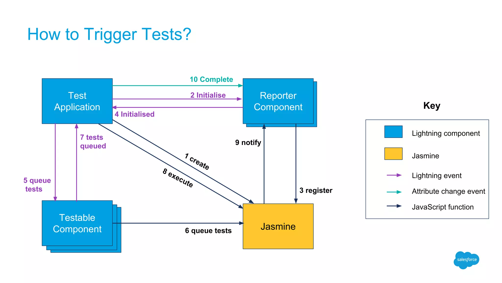 How to Trigger Tests?
Test
Application
Reporter
Component
Jasmine
Testable
Component
1 create
2 Initialise
5 queue
tests
6 queue tests
4 Initialised
7 tests
queued
8 execute
9 notify
10 Complete
3 register
Lightning component
Jasmine
Lightning event
Attribute change event
JavaScript function
Key
 