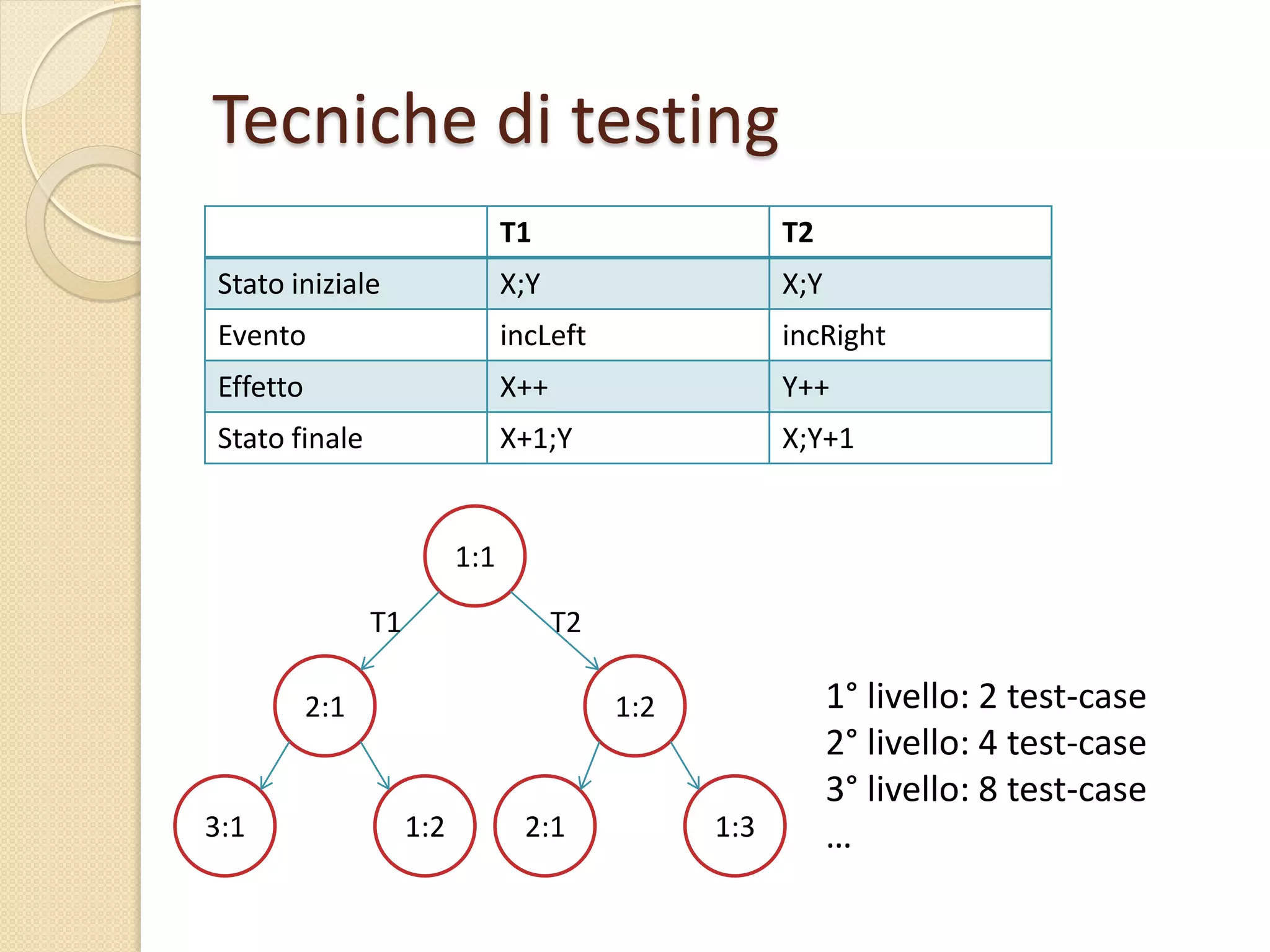 Tecniche di testing
1:1
2:1
3:1 1:2
1:2
2:1 1:3
T1 T2
Stato iniziale X;Y X;Y
Evento incLeft incRight
Effetto X++ Y++
Stato finale X+1;Y X;Y+1
1° livello: 2 test-case
2° livello: 4 test-case
3° livello: 8 test-case
…
T1 T2
 