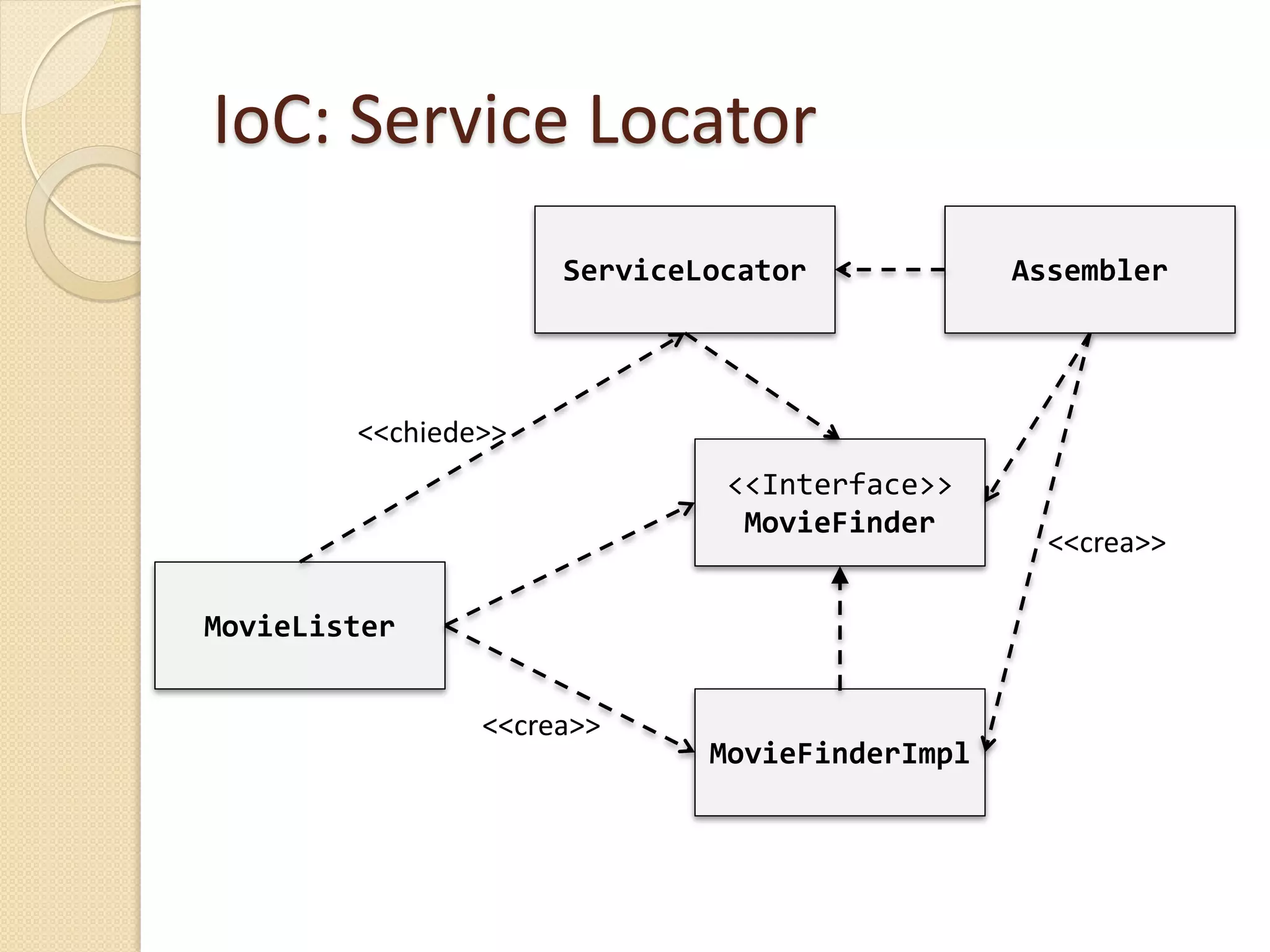 IoC: Service Locator
MovieLister
<<Interface>>
MovieFinder
MovieFinderImpl
<<crea>>
ServiceLocator Assembler
<<crea>>
<<chiede>>
 