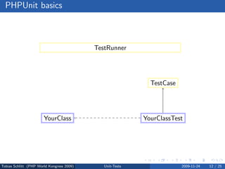 PHPUnit basics



                                           TestRunner




                                                             TestCase




                       YourClass                           YourClassTest




Tobias Schlitt (PHP World Kongress 2009)      Unit-Tests                2009-11-24   12 / 25
 
