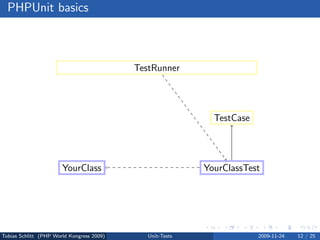 PHPUnit basics



                                           TestRunner




                                                             TestCase




                       YourClass                           YourClassTest




Tobias Schlitt (PHP World Kongress 2009)      Unit-Tests                2009-11-24   12 / 25
 